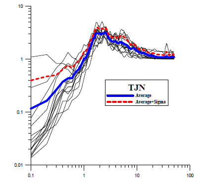 Individual(14), Average, Average+Sigma Horizontal Response Spectra for TJN Station