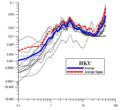 Individual(11), Average, Average+Sigma Horizontal Response Spectra for HKU Station