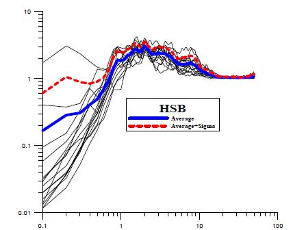 Individual(11), Average, Average+Sigma Horizontal Response Spectra for HSB Station