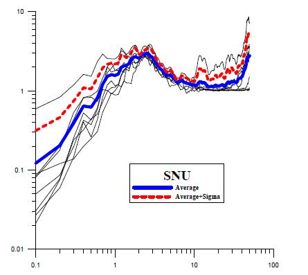 Individual(7), Average, Average+Sigma Horizontal Response Spectra for SNU Station