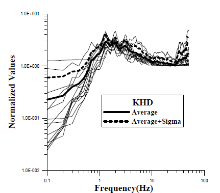 Individual(7), Average, Average+Sigma Horizontal Response Spectra for KHD Station