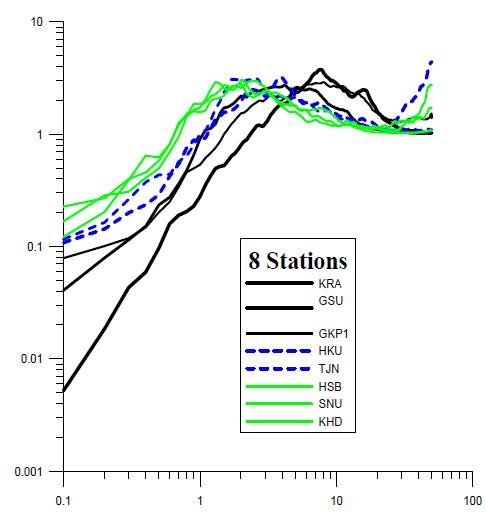 Horizontal Response Spectra for 8 Seismic Stations using 178 Horizontal Ground Motions