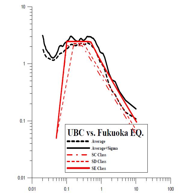 Comparison of average and average+one sigma horizontal response spectrum of 8 stations with Korean Uniform Building Code Spectrum.