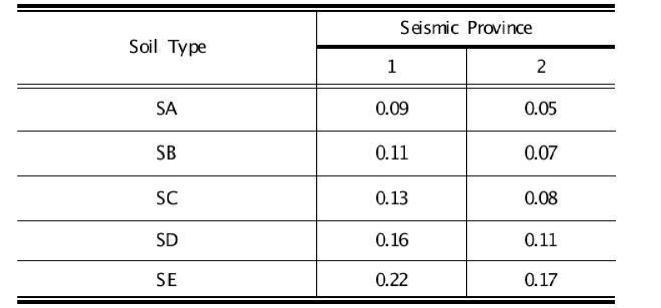 Seismic coefficient(Ca)