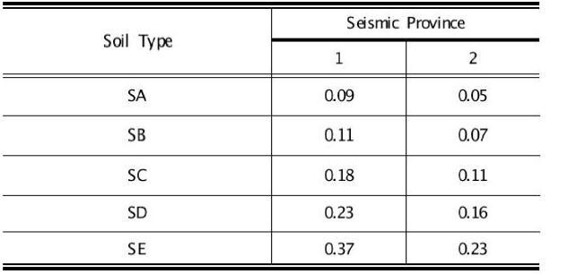 Seismic coefficient(Cv)