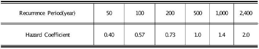 Seismic Hazard Coefficient