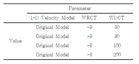 WDCT Parameter Value Control.