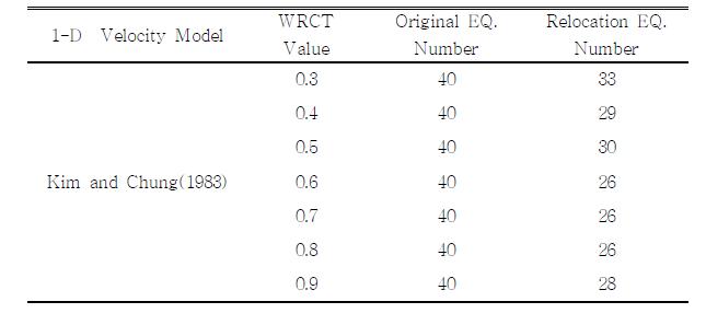 Relocated Epicenters According to WRCT Value and 1-D Velocity Model Kim and Chung(1983) for Okcheon folded belt and Yeongnam massif Area.