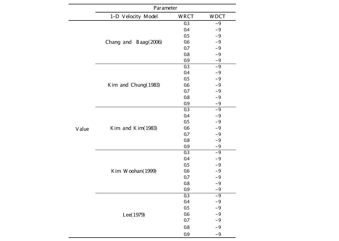 1-D Velocity Model and WRCT Parameter Value Control.