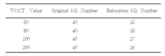 Relocated Epicenters According to WDCT Value for Okcheon folded belt and Yeongnam massif Area.