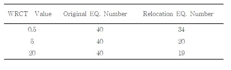 Relocated Epicenters According to WRCT Value for Okcheon folded belt and Yeongnam massif Area.