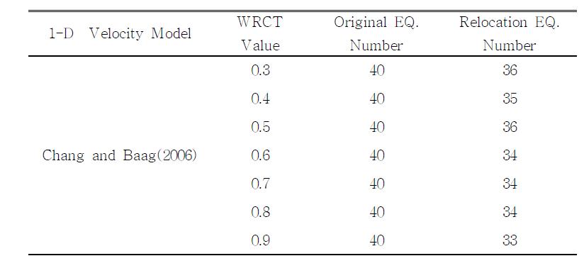 Relocated Epicenters According to WRCT Values and 1-D Velocity Model Chang and Baag(2006) for Okcheon folded belt and Yeongnam massif Area.