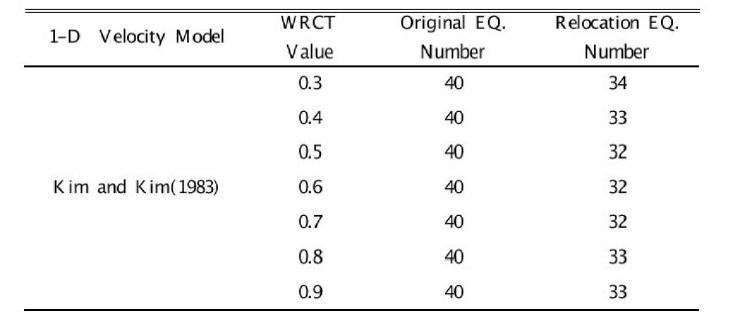 Relocated Epicenters According to WRCT Value and 1-D Velocity Model Kim and Kim(1983) for Okcheon folded belt and Yeongnam massif Area.
