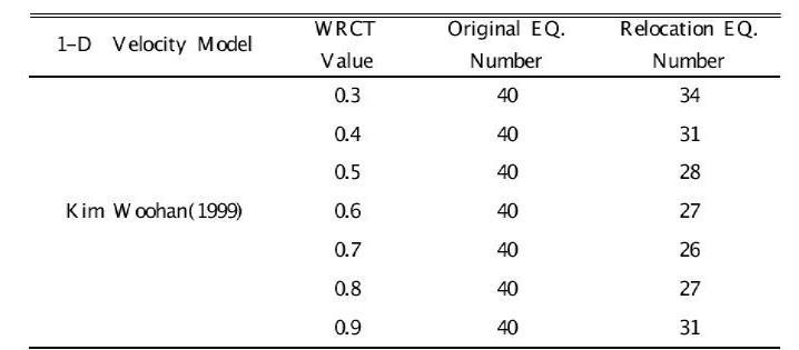 Relocated Epicenters According to WRCT Value and 1-D Velocity Model Kim Woohan(1999) for Okcheon folded belt and Yeongnam massif Area.