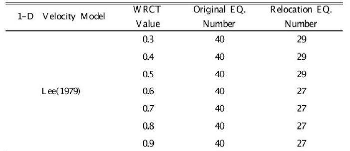 Relocated Epicenters According to WRCT Value and 1-D Velocity Model Lee(1979) for Okcheon folded belt and Yeongnam massif Area.