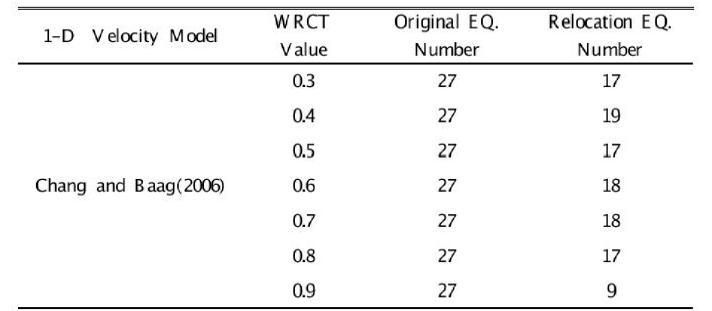 Relocated Epicenters According to WRCT Values and 1-D Velocity Model Chang and Baag(2006) for Yeongwol and Taebaek Area.