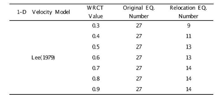 Relocated Epicenters According to WRCT Values and 1-D Velocity Model Lee(1979) for Yeongwol and Taebaek Area.