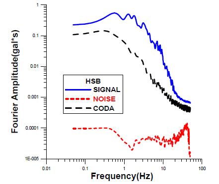 Fourier Spectrum of Coda, Background Noise, and S Wave at HSB station.