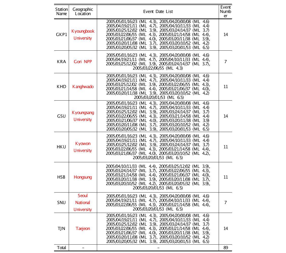 List of Seismic Stations and Earthquake Occurrence Dates