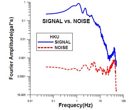 Signal vs. noise comparison at HKU station