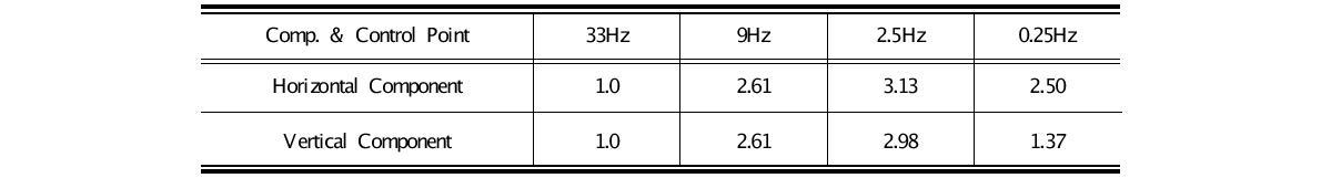 Response spectrum values from Regulatory Guide 1.60(5% damping)