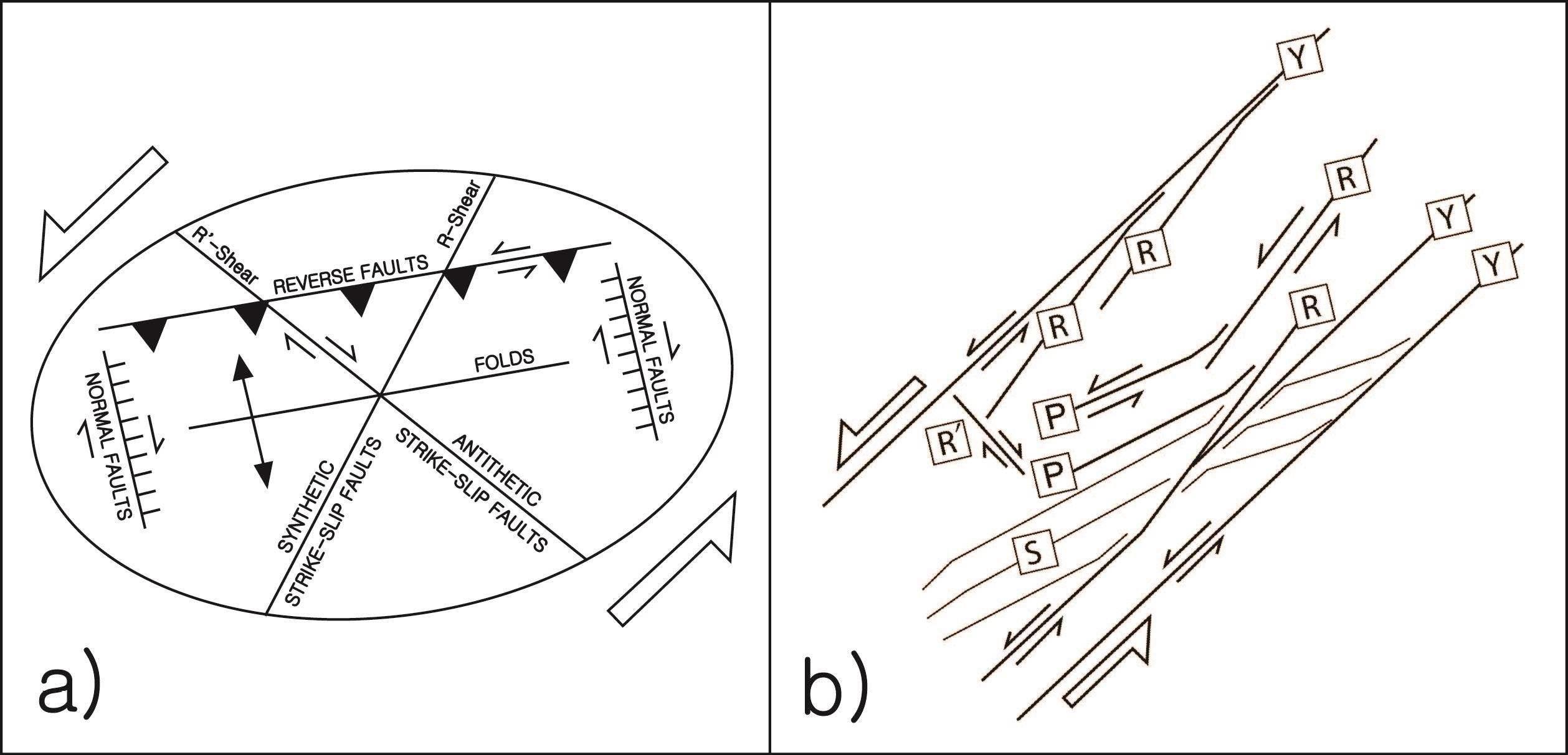좌수향 주향이동 운동에 의해 형성되는 구조들. a) 주향이동 단층의 단순전단에 의 해 형성된 단층 및 습곡(modified from Waldron, 2005; Davis et al., 2012). b) 전단작용에 의 해 형성되는 다양한 방향의 전단면
