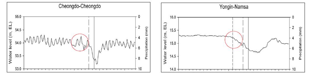 국내 오대산 지진(M4.9)과 정선 지진 이전의 지하수위 변동; 청도청도 관측소 및 용인남사 관측소의 관측자료