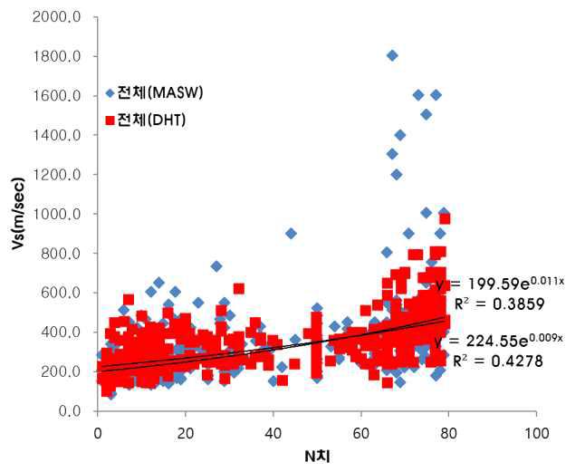 N값과 Vs의 상관관계