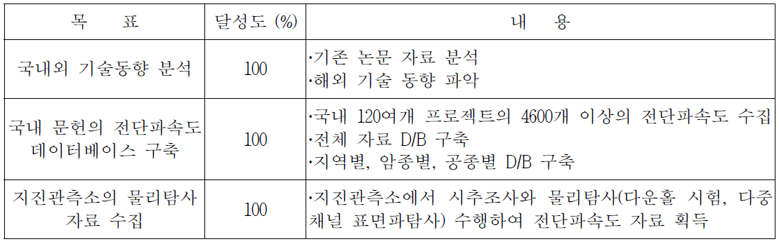 연구개발 목표의 달성도