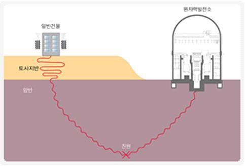 토사지반에서의 부지 증폭