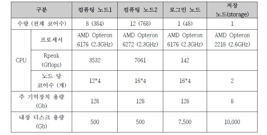 클러스터 시스템 사양