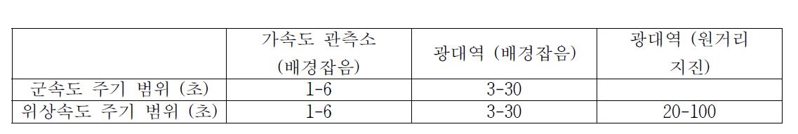 사용한 표면파 자료.