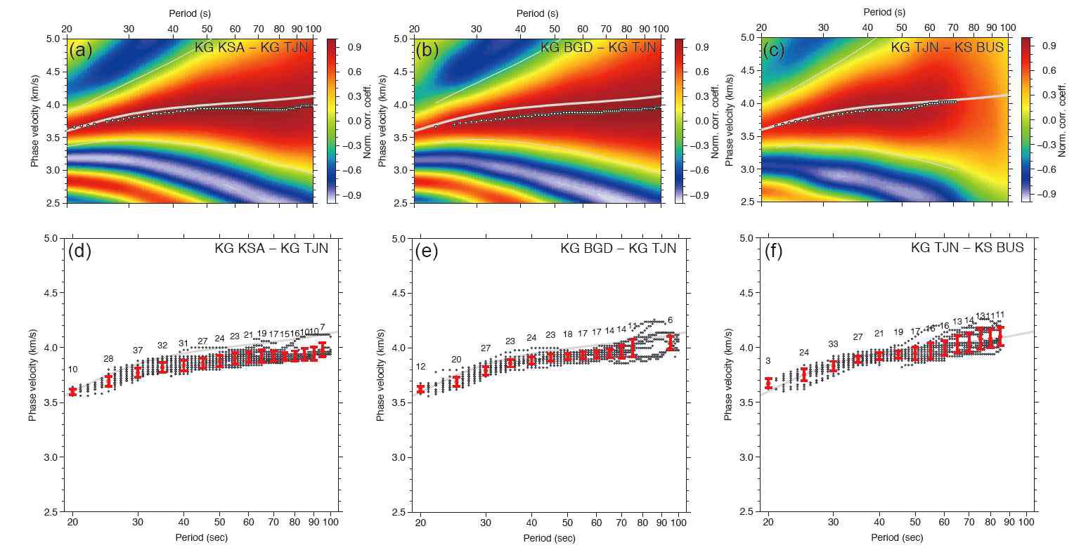 (a-c) 원거리 지진에 대한 표면파 위상속도 측정. (d-f) 다수의 원거리 지진에서 측 정된 위상속도 값들과 그에 대한 평균치와 에러. 각 평균치의 위에 적혀 있는 숫 자는 평균치를 계산하는데 사용된 각 원거리 지진 관측값들의 수이다.