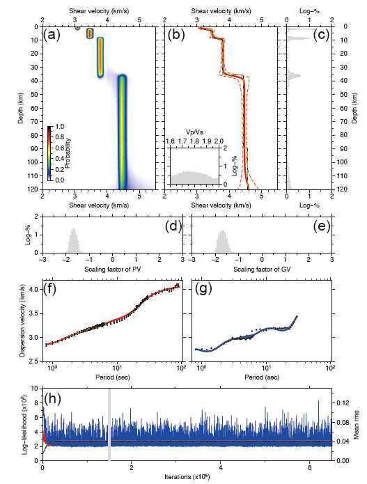 베이시안 역산 결과. (a) S파 속도 모델의 경계 사후확률. (b) 얻어진 사후확률의 평균 모델과 불확실성. Vp/Vs 비가 히스토그램으로 아래 왼편에 제시되어 있다. (c) 층의 경계면에 대한 모델 인자의 경계 사후 확률. (d와 e) 위상속도와 군속도의 자료 상관 행렬의 스케일링 값. (f 와 g) 위상속도와 군속도의 지역 분산곡선 자료와 최적 모델의 예측치 의 비교. (h) 위상속도와 군속도의 RMS 에러와 우도의 변화.