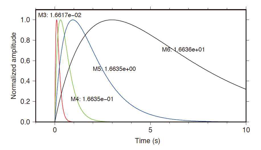 Brune’s pulse를 이용한 점지진원 모델의 지진원-시간 함수. 규모 3, 4, 5, 6에 대해 각각 나타내었다. 표시된 값은 최대 진폭에 대해서 정규 화하기 위해 나누어준 값.