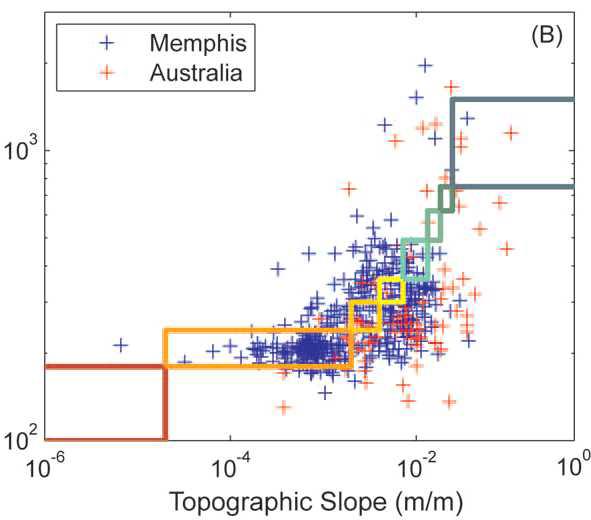 Correlations of measured Vs30 (m/s) versus topographic slope (m/m) for stable continental regions. Color-coded polygons represent Vs30 and slope ranges consistent with ranges given in 표 3-1-5 (Wald and Allen, 2007).