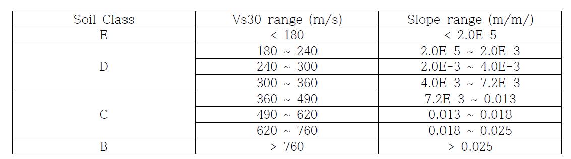 Summary of Slope Ranges for NEHRP Vs30 Categories