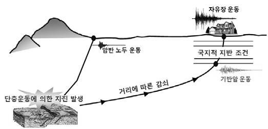 지반증폭현상