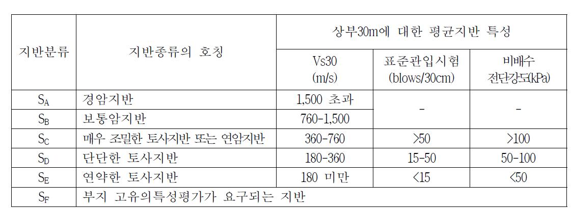 내진 설계를 위한 지반 분류