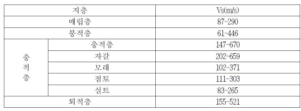 토사층의 전단파 속도 분포