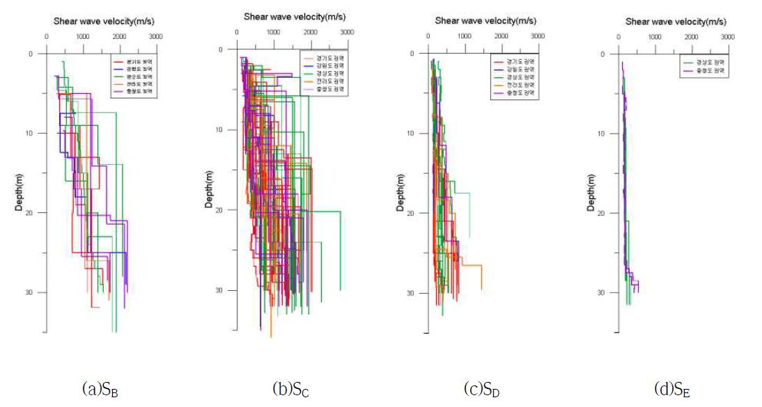 지반종류별 심도에 따른 전단파 속도