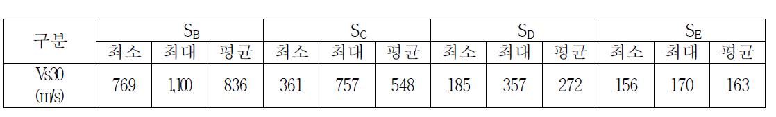 지반분류별 전단파속도