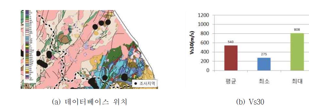 강원권 데이터베이스 위치 및 Vs30