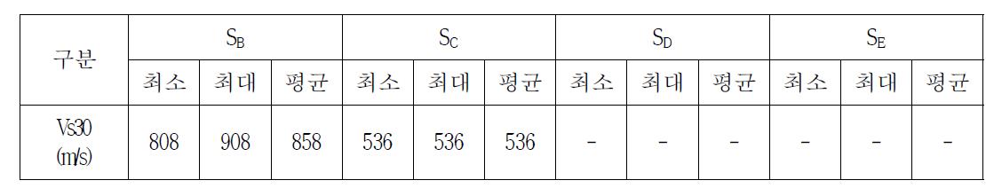 강원권 권역 지반분류별 Vs30 분포