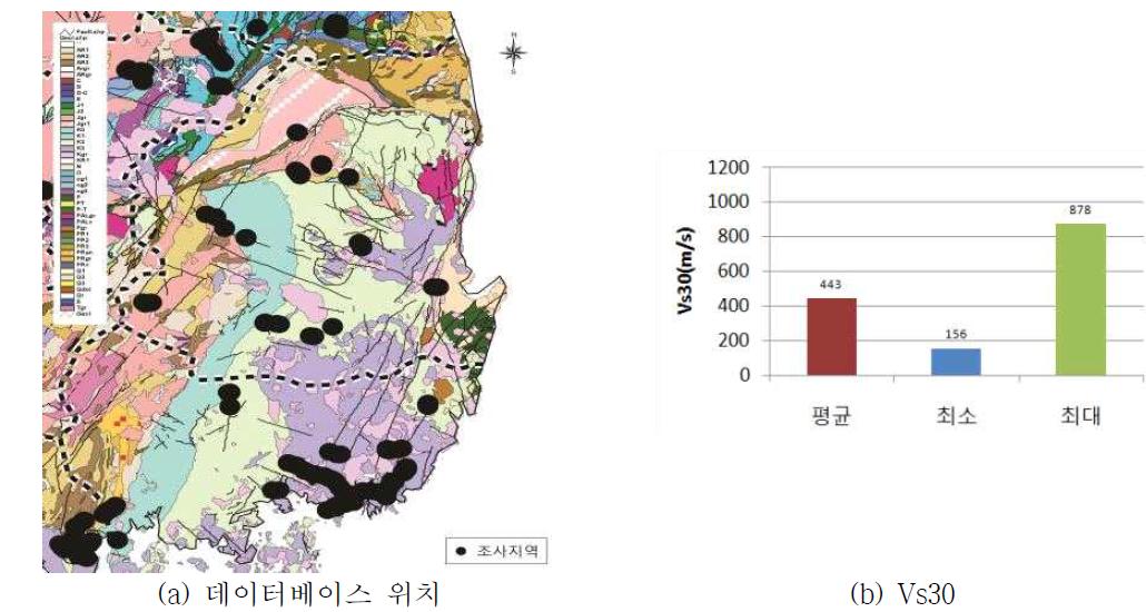 경상권 데이터베이스 위치 및 Vs30