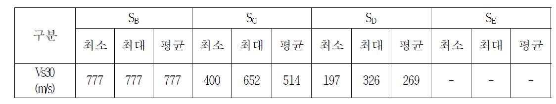 전라권 권역 지반분류별 Vs30 분포