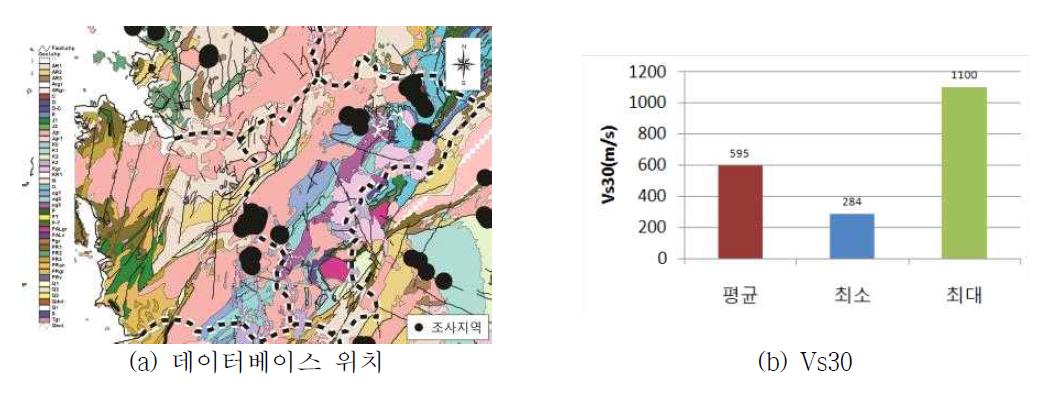 충청권 데이터베이스 위치 및 Vs30