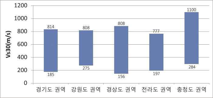 권역별 Vs30