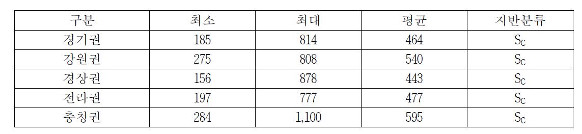 권역별 Vs30(m/s)