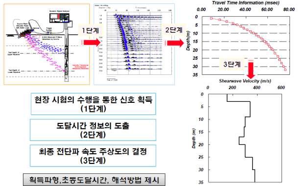 다운홀 시험 결과 해석 방법